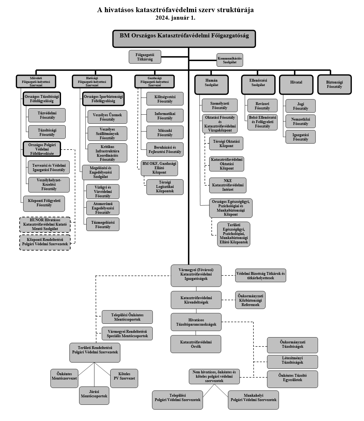 BM OKF szervezeti ábra 2024