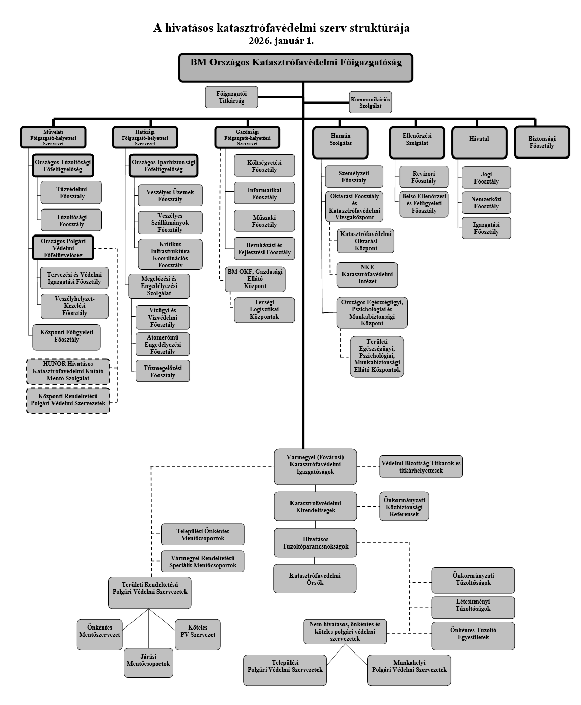 A hivatásos katasztrófavédelmi szerv struktúrájának képe 2026.01.01.